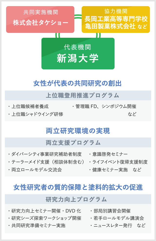 ダイバーシティ 研究環境実現イニシアティブ 食品開発支援のタケショー